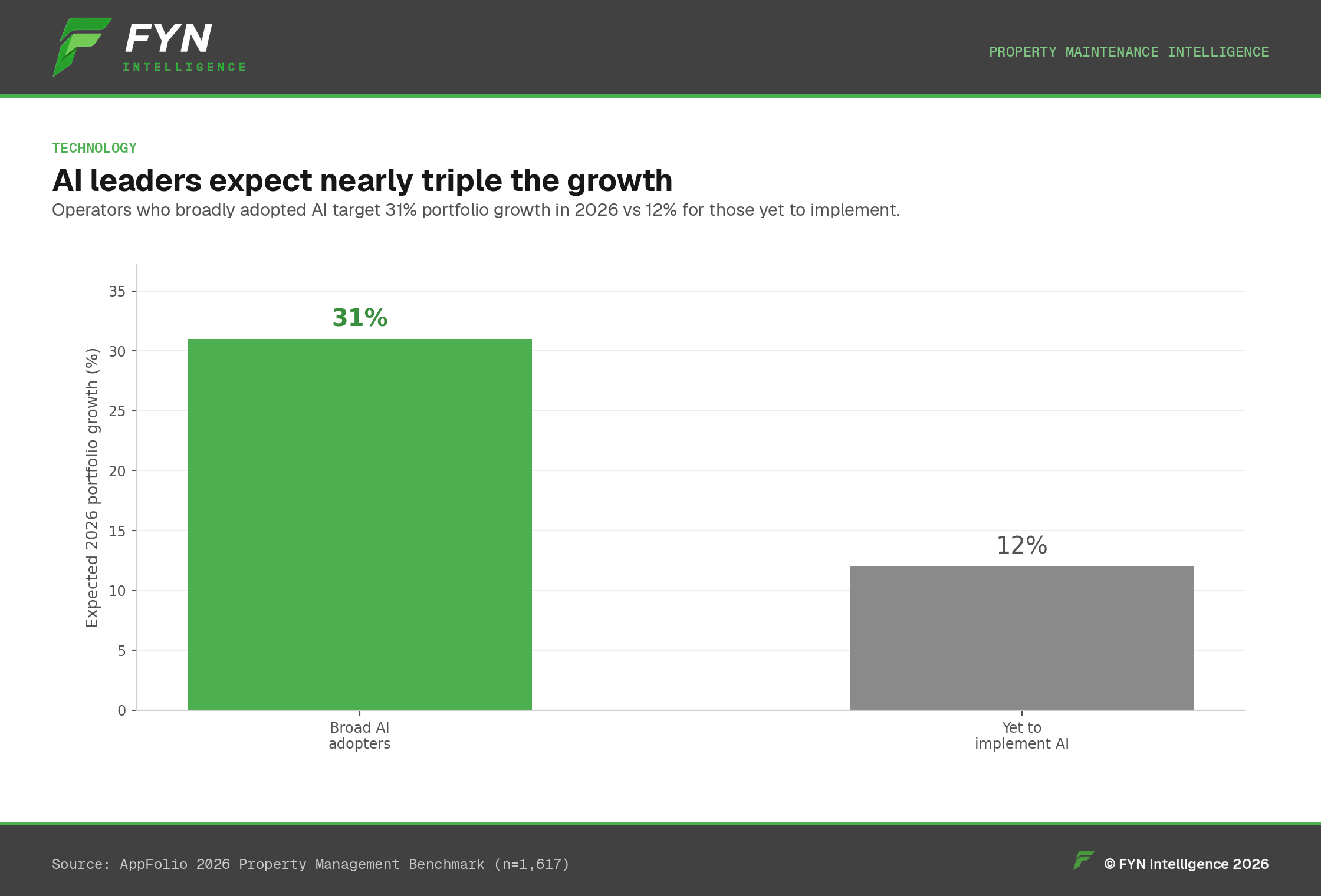 Bar chart showing broad AI adopters expect 31% portfolio growth versus 12% for non-adopters.