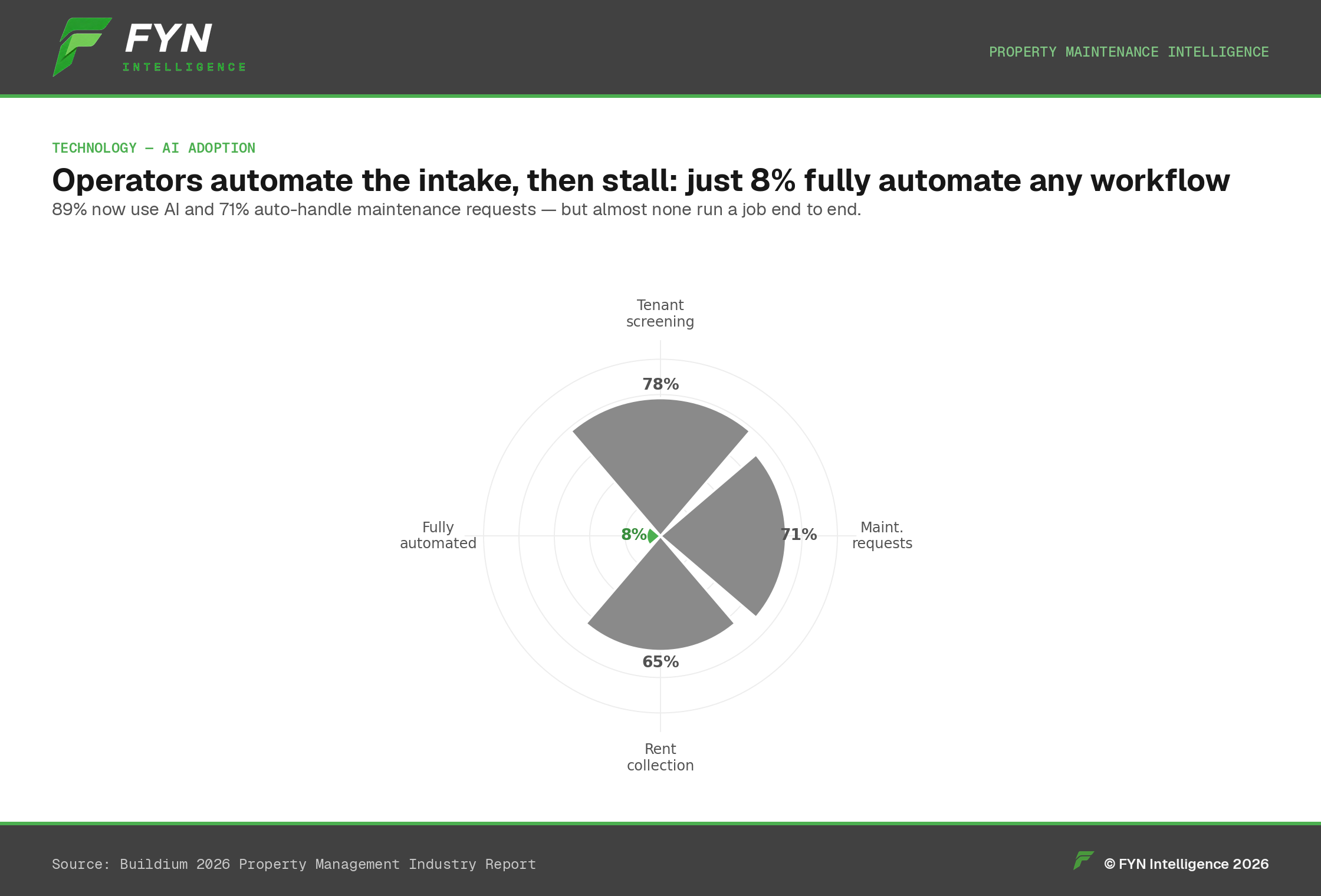 Radial bar chart: 78% automate tenant screening, 71% maintenance requests, 65% rent collection, but only 8% fully automate any workflow.