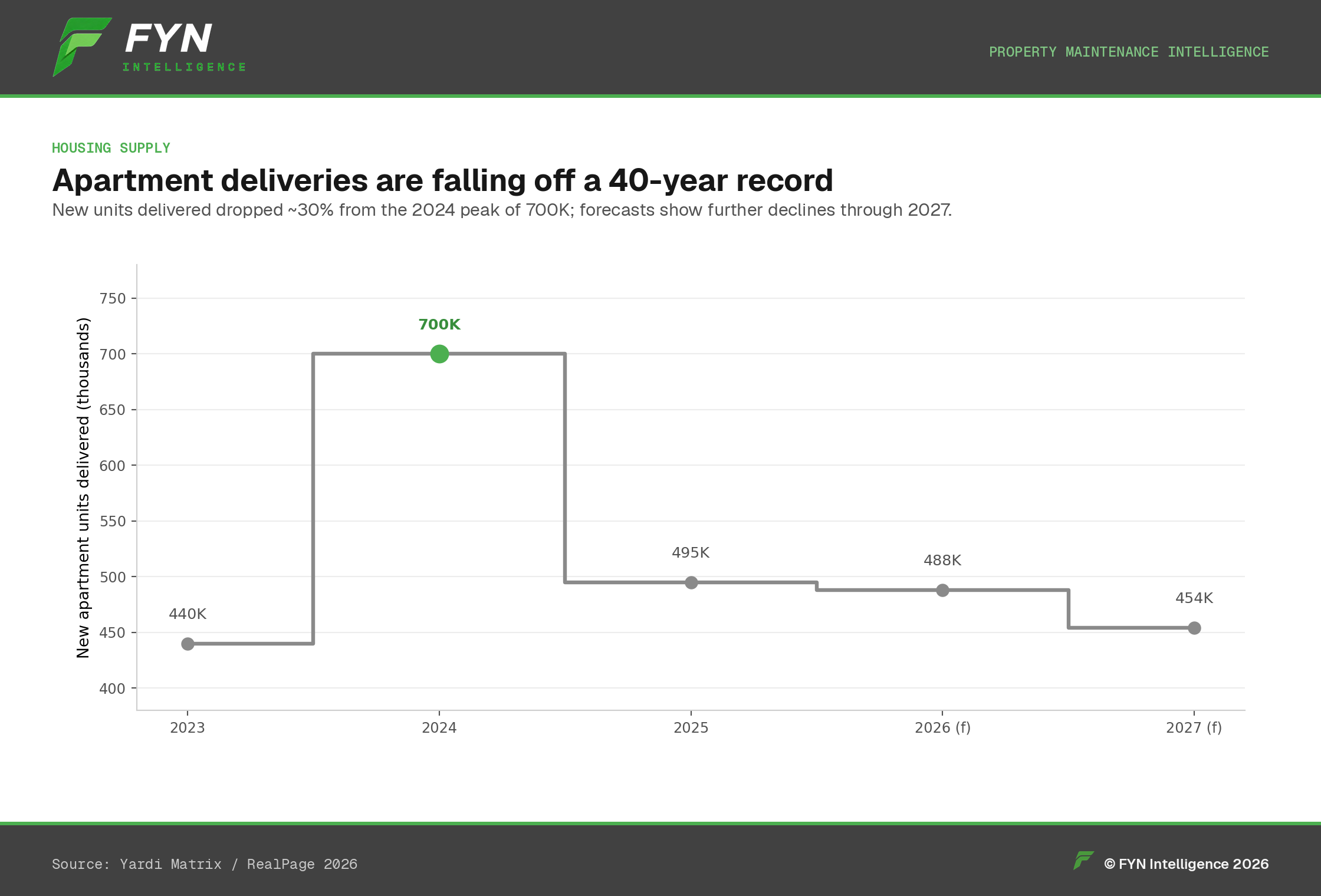 Step chart showing apartment deliveries declining from the 2024 record of roughly 700,000 units through 2027.