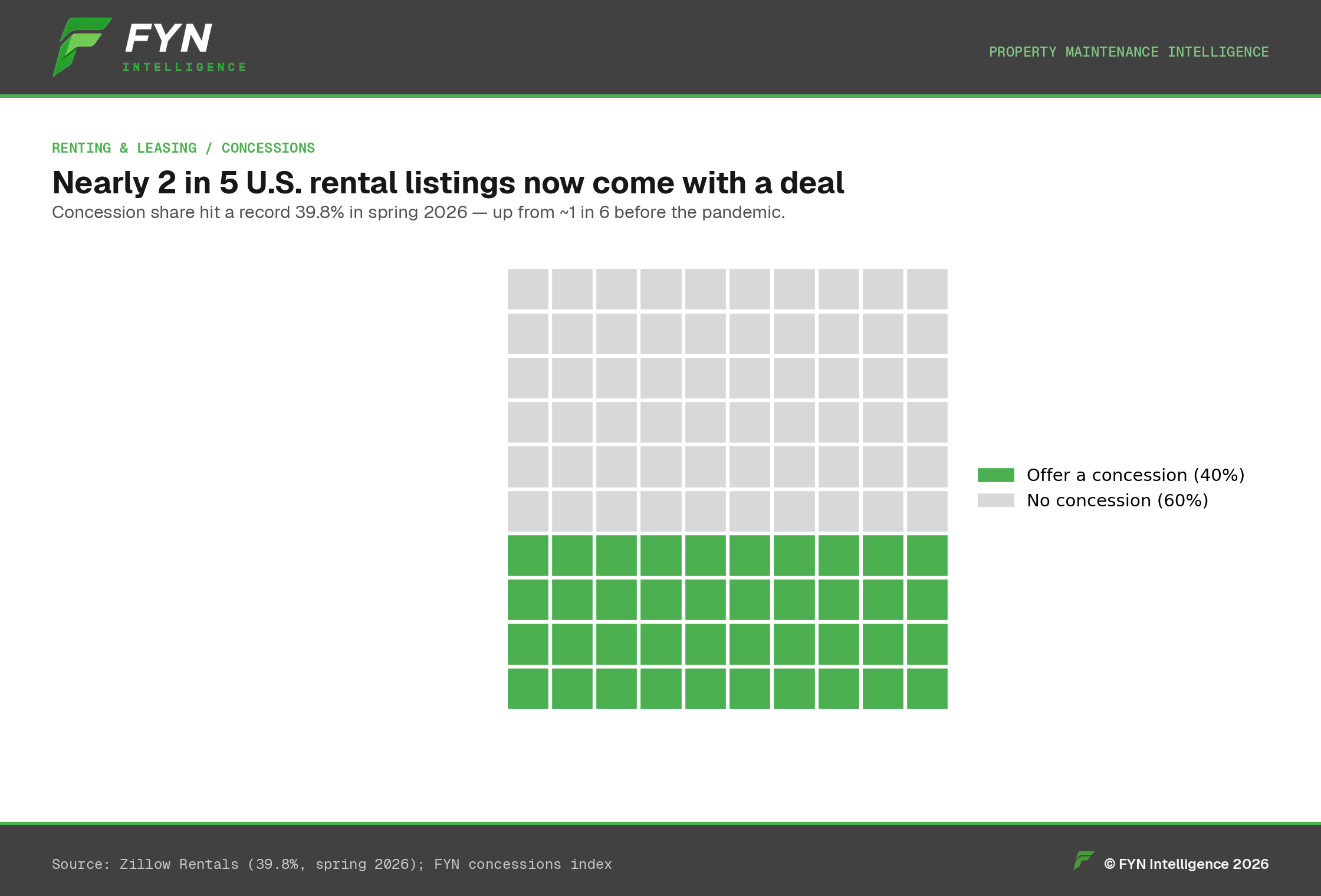 Waffle chart showing 39.8% of rental listings now offer a concession, a record high.