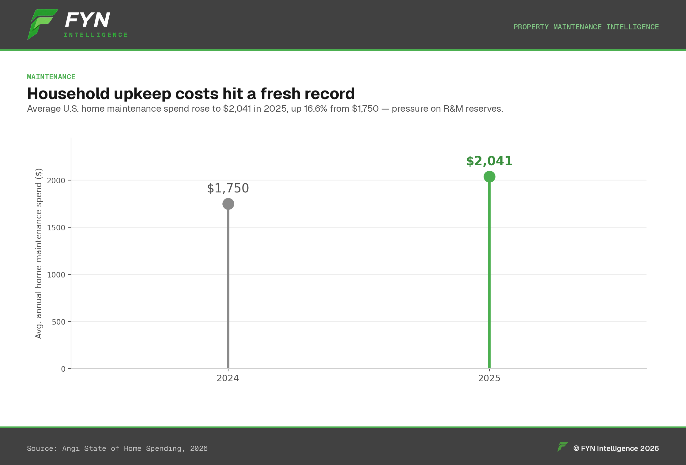 Lollipop chart showing average U.S. home maintenance spend rising from $1,750 in 2024 to $2,041 in 2025.