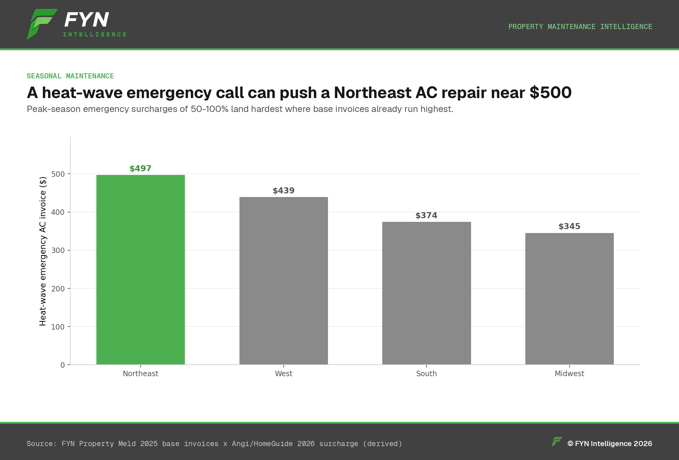 Vertical bar chart of heat-wave emergency AC invoice by region, with the Northeast highest near $497.