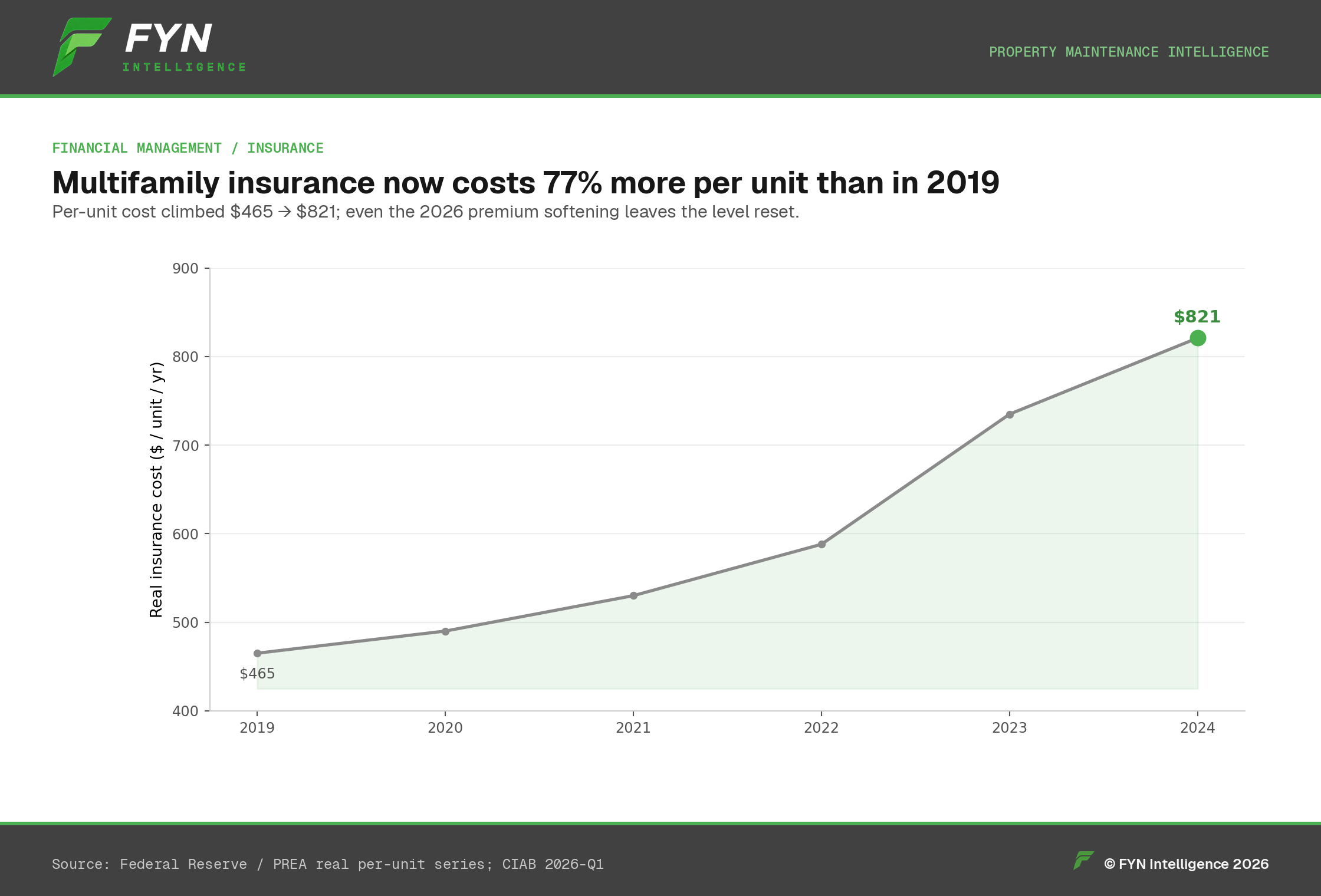 Line chart of real multifamily insurance cost per unit rising from $465 in 2019 to $821 in 2024.