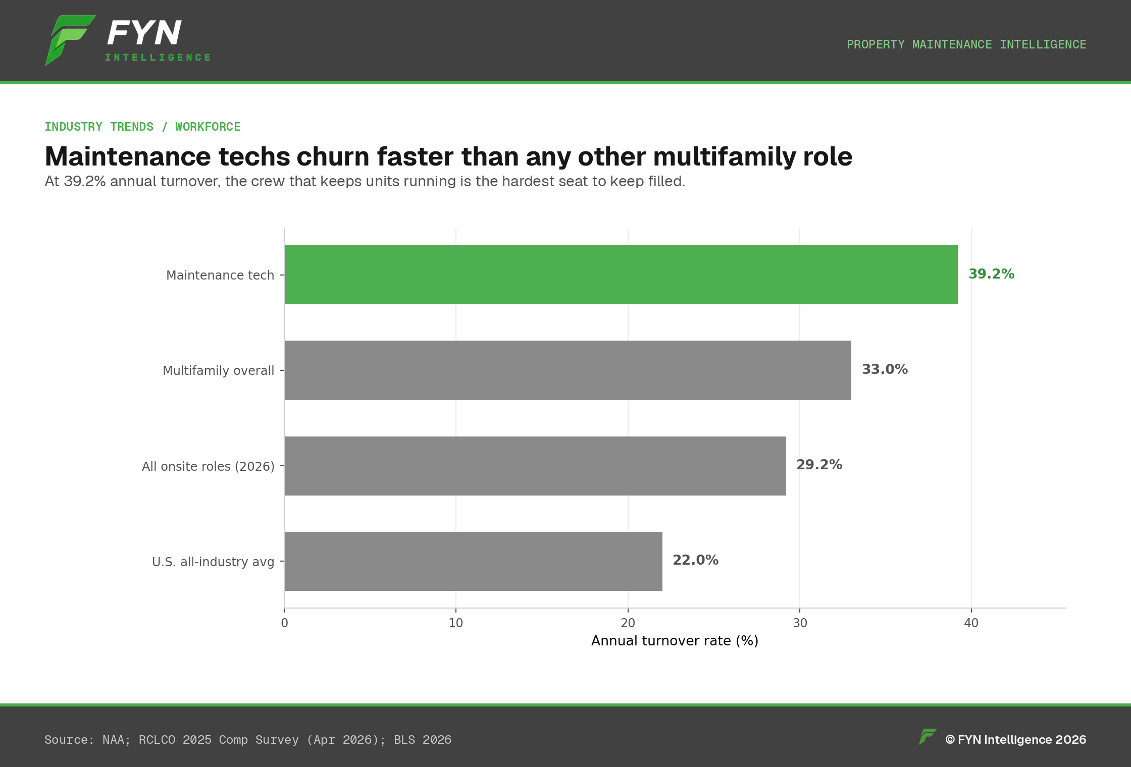 Horizontal bar chart showing maintenance techs churn faster than any other multifamily role at 39.2% a year.