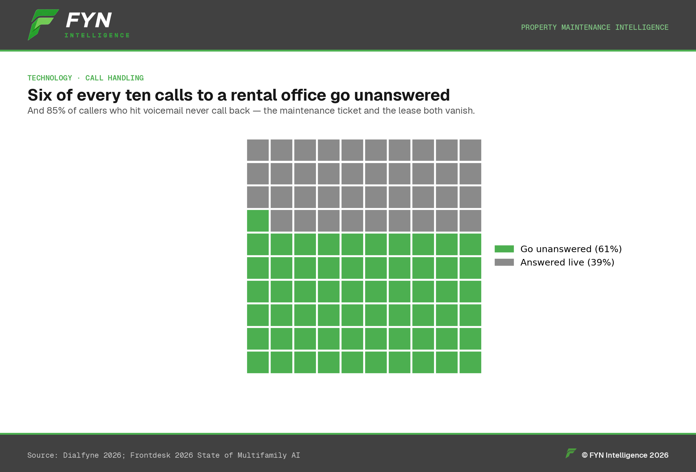 Waffle chart of 100 calls to a rental office showing 61 unanswered.