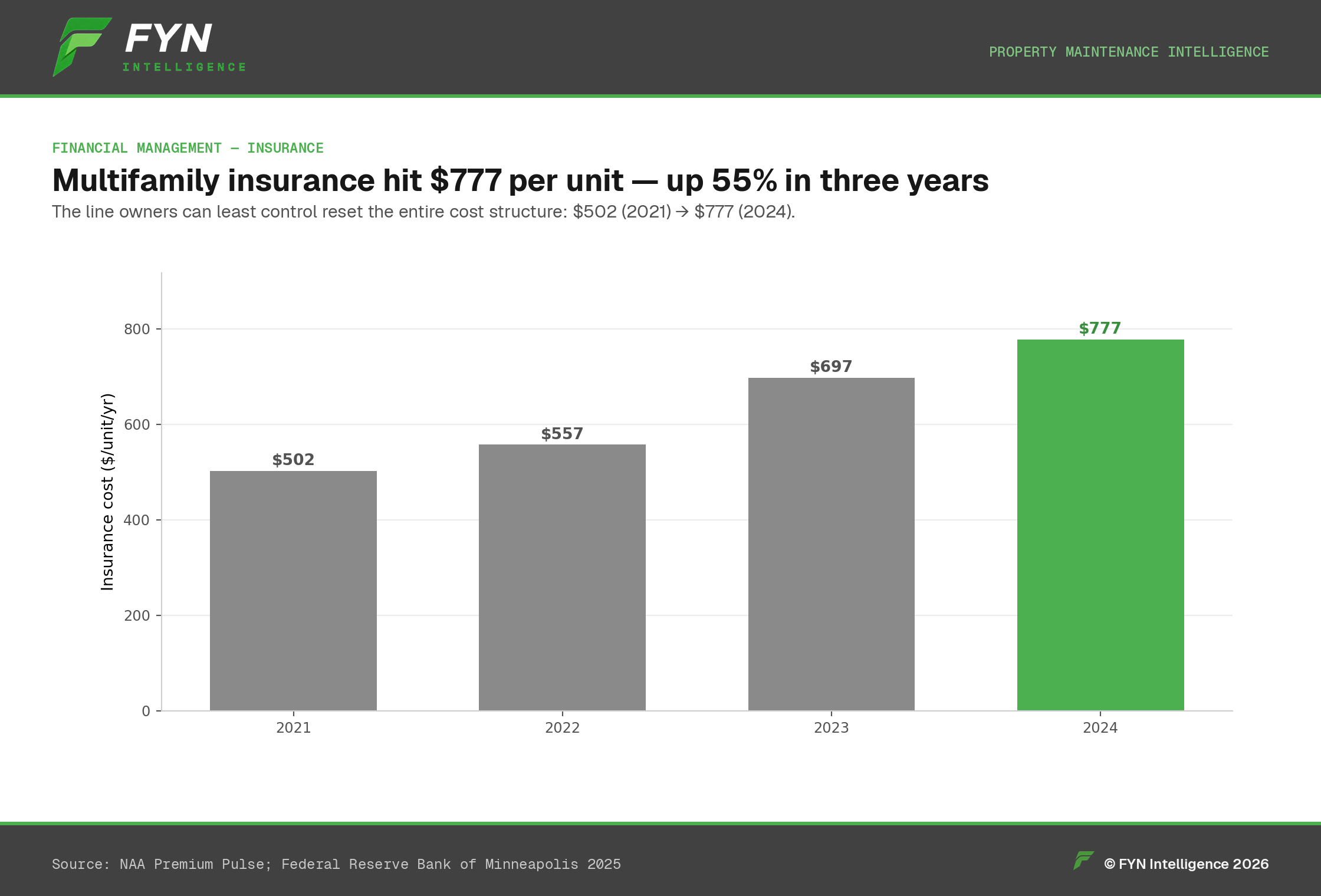 Vertical bar chart of multifamily insurance cost per unit rising from $502 in 2021 to $777 in 2024 — a 55% jump.