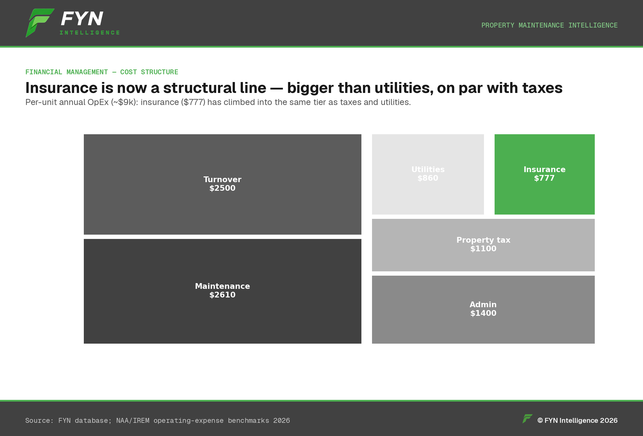 Treemap of per-unit annual operating expenses: maintenance $2,610, turnover $2,500, admin $1,400, property tax $1,100, utilities $860, insurance $777.