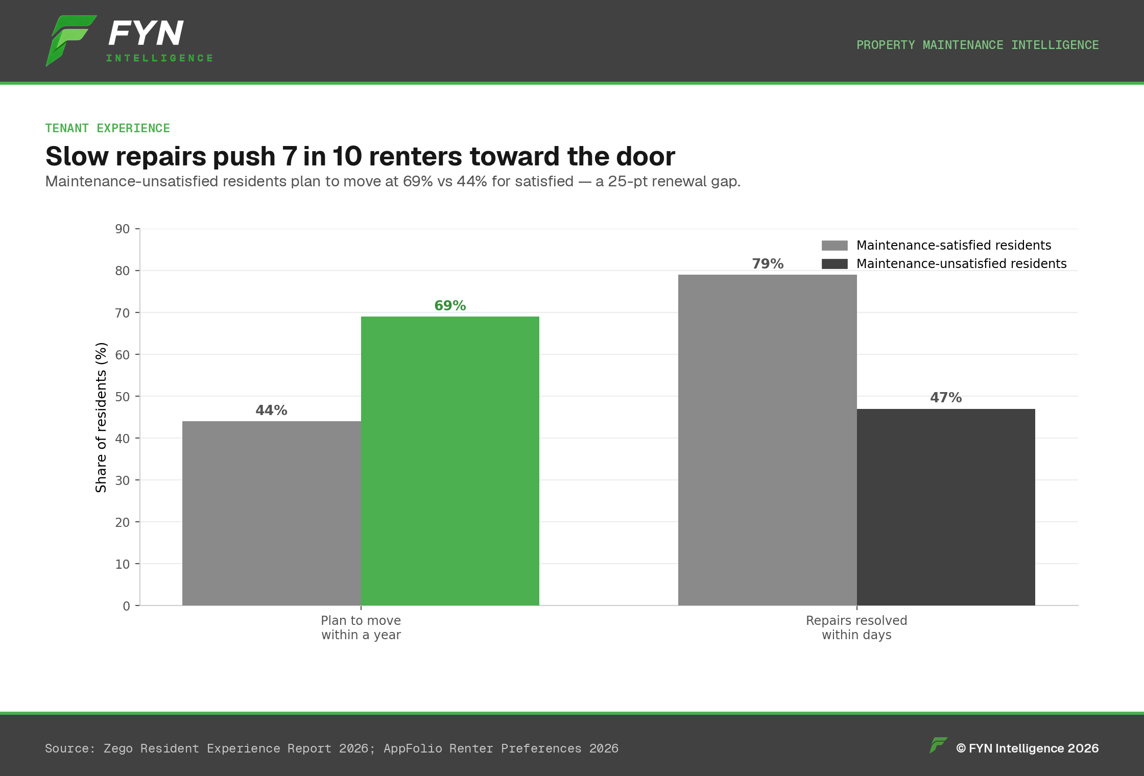 Grouped bar chart: 69% of maintenance-unsatisfied residents plan to move vs 44% of satisfied; 79% of satisfied say repairs resolve within days vs 47% of unsatisfied.