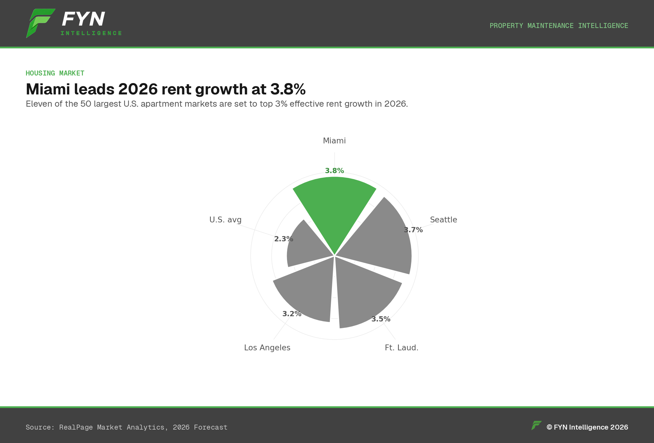 Radial bar chart of top 2026 rent-growth markets: Miami 3.8%, Seattle 3.7%, Fort Lauderdale 3.5%, Los Angeles 3.2%, vs a 2.3% national average.