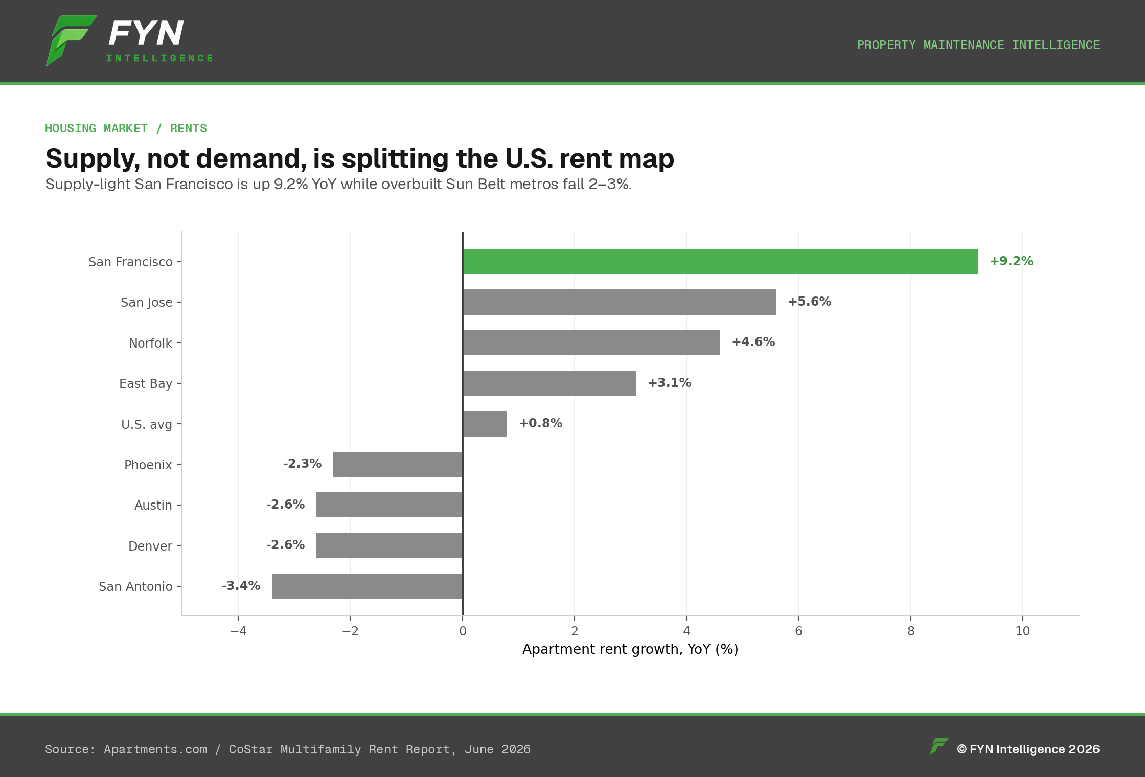 Diverging bar chart of apartment rent growth year-over-year by metro for June 2026.