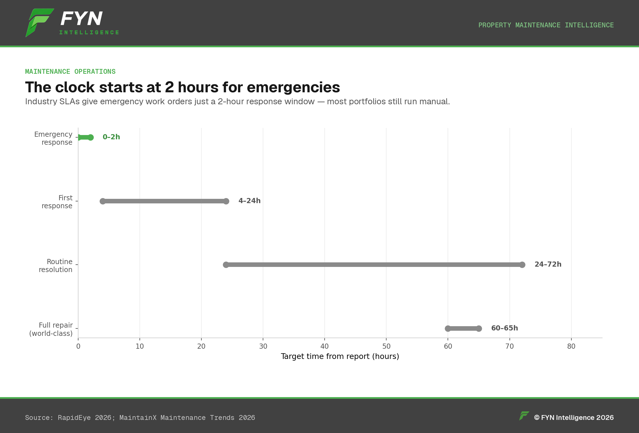 Range plot of maintenance SLA windows: emergency response 0–2h, first response 4–24h, routine resolution 24–72h, world-class full repair ~60–65h.