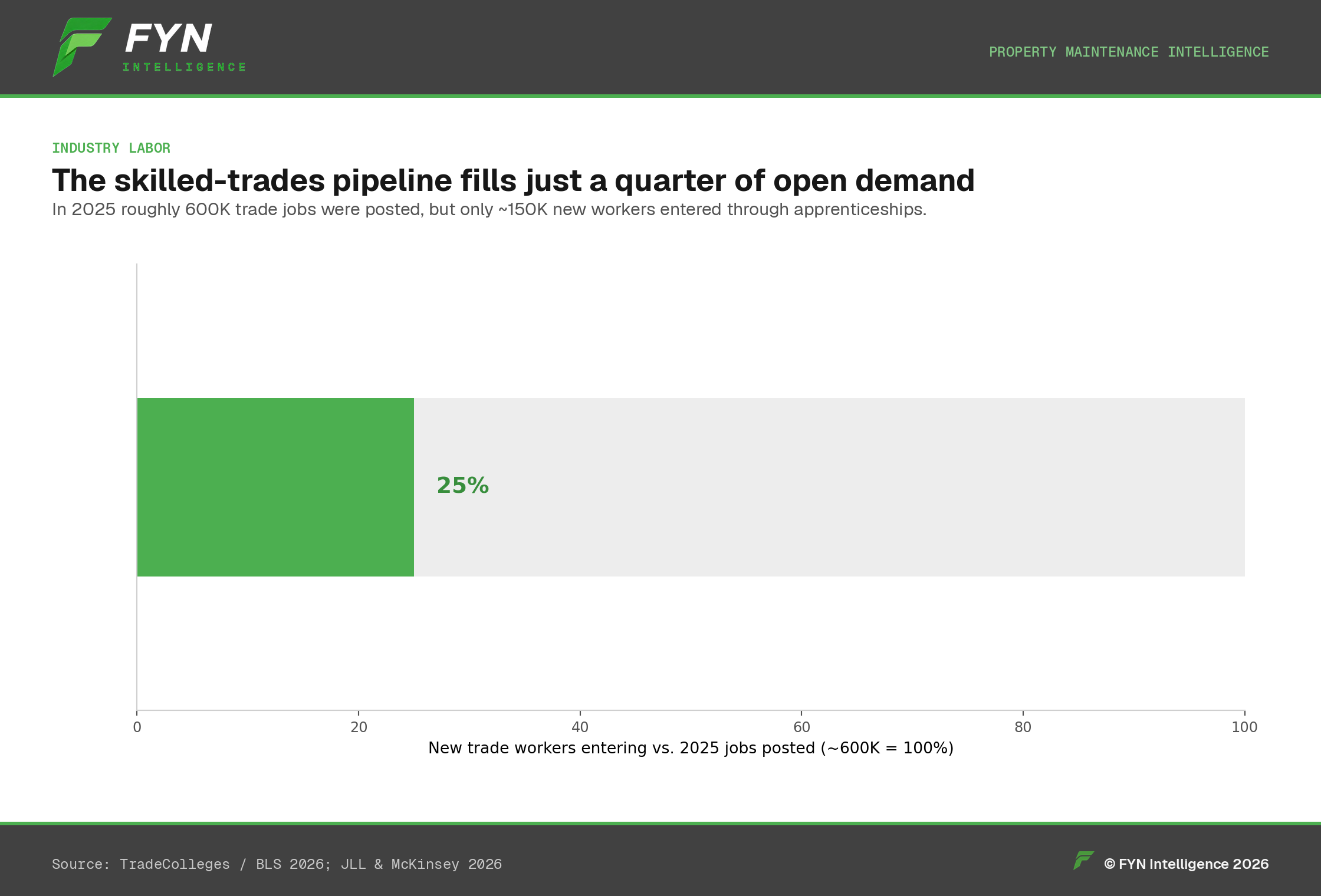Progress-bar chart showing new trade workers entering versus 2025 jobs posted, filling about 25% of demand.
