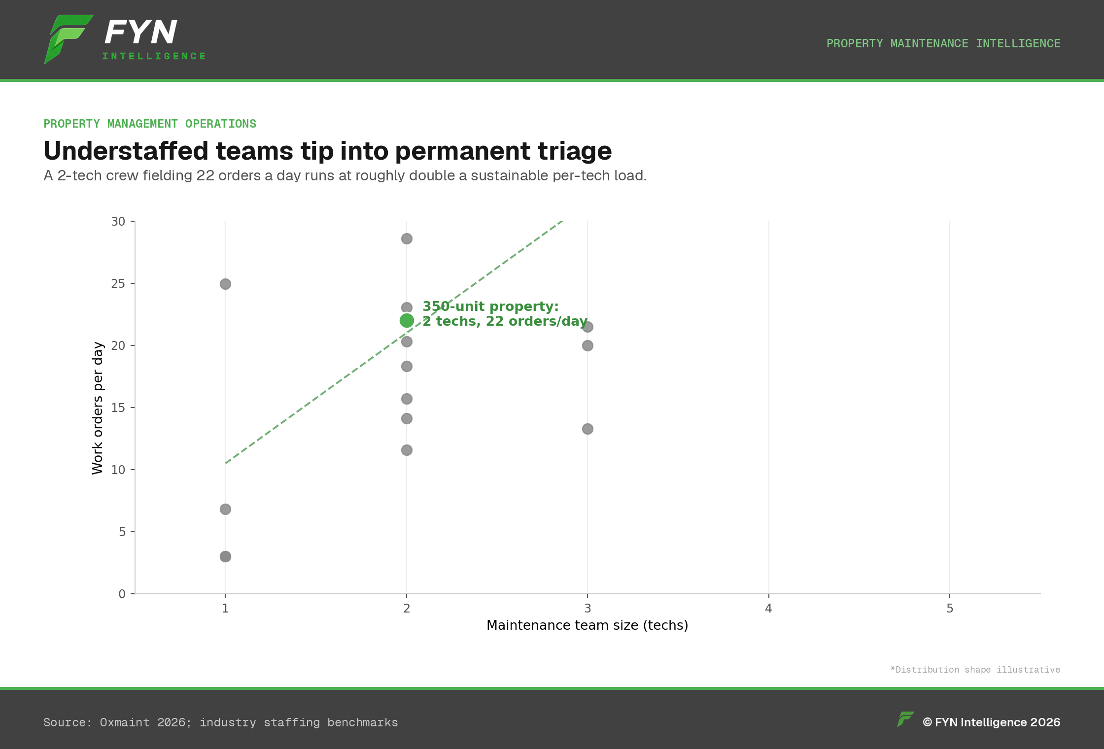 Scatter plot of work orders per day vs. maintenance team size, with a 350-unit, 2-tech property at 22 orders per day — roughly double a sustainable load.