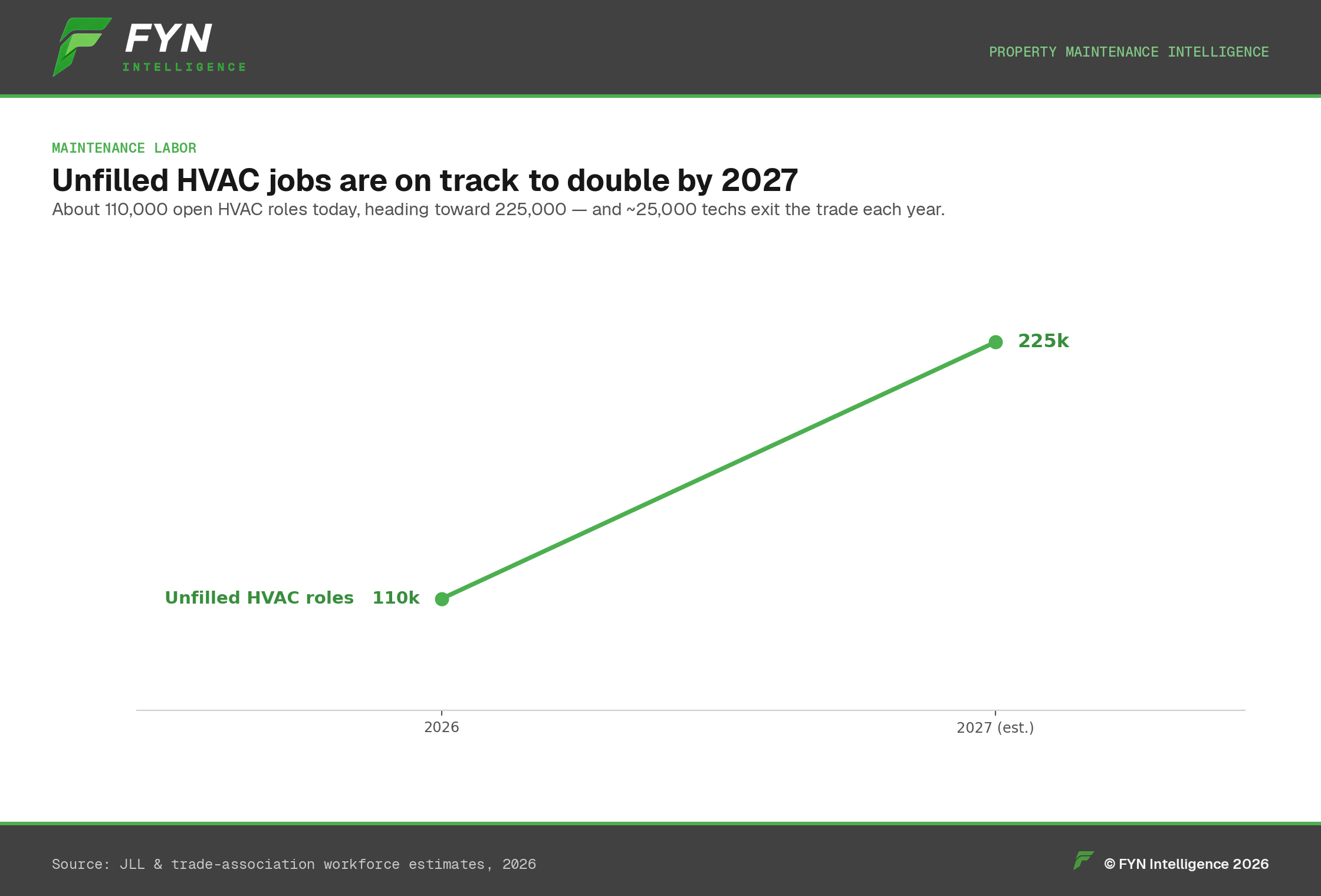 Slope chart of unfilled HVAC roles rising from roughly 110,000 in 2026 to 225,000 in 2027.