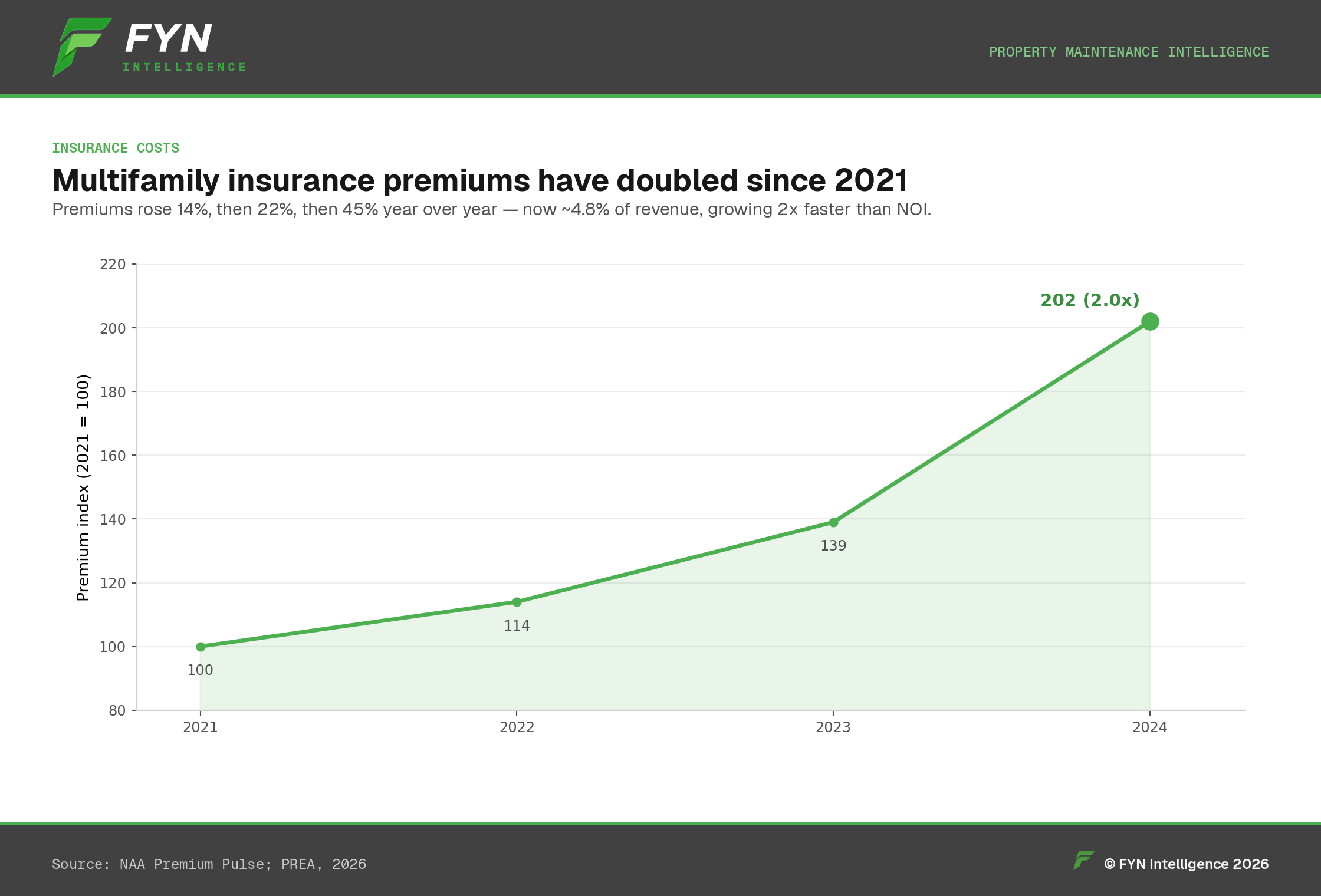 Area chart of a multifamily insurance premium index roughly doubling between 2021 and 2024.