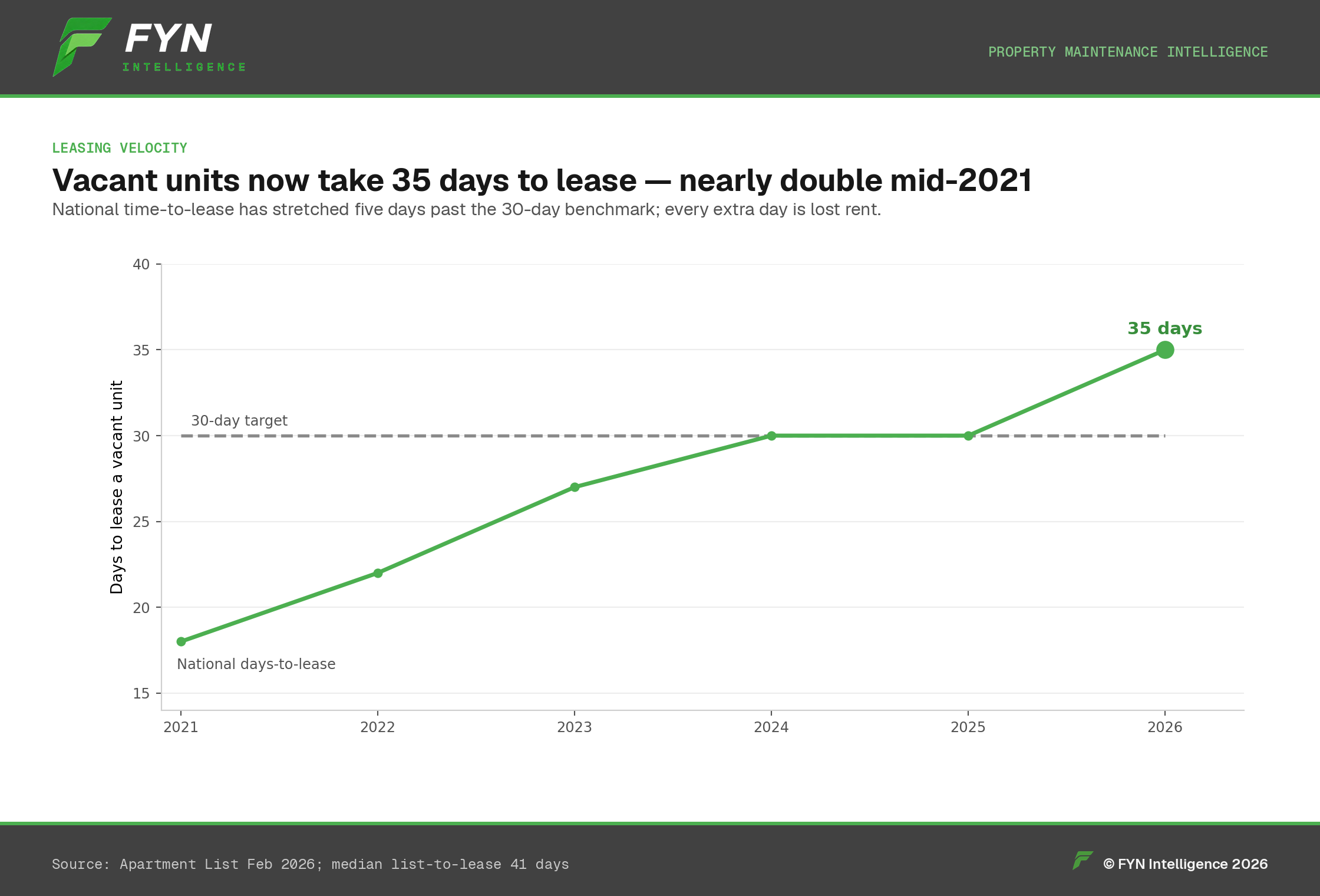 Multiline chart showing national days-to-lease climbing to 35, pulling away from the 30-day benchmark.