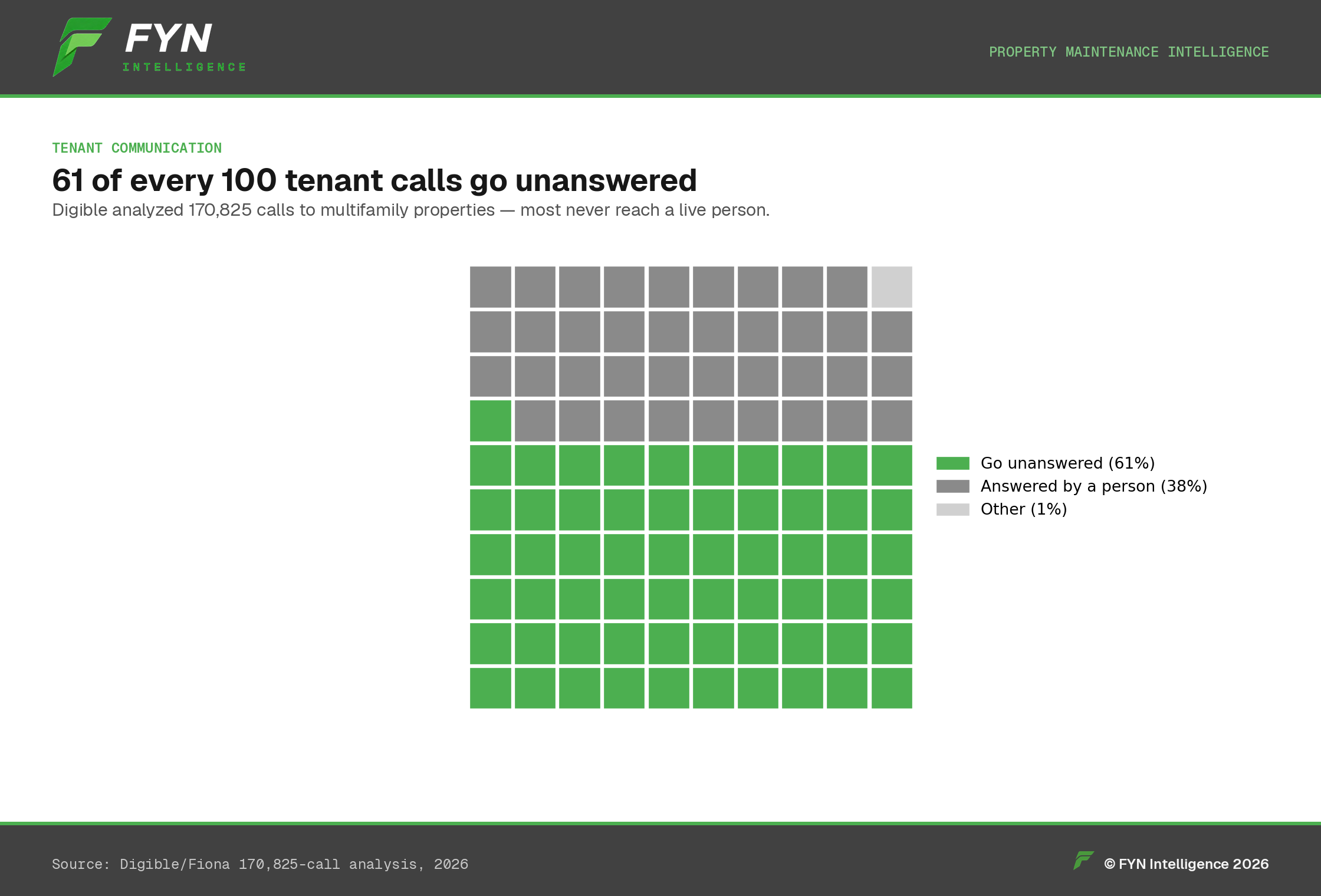 Waffle chart of 100 squares showing 61 of every 100 tenant calls go unanswered.