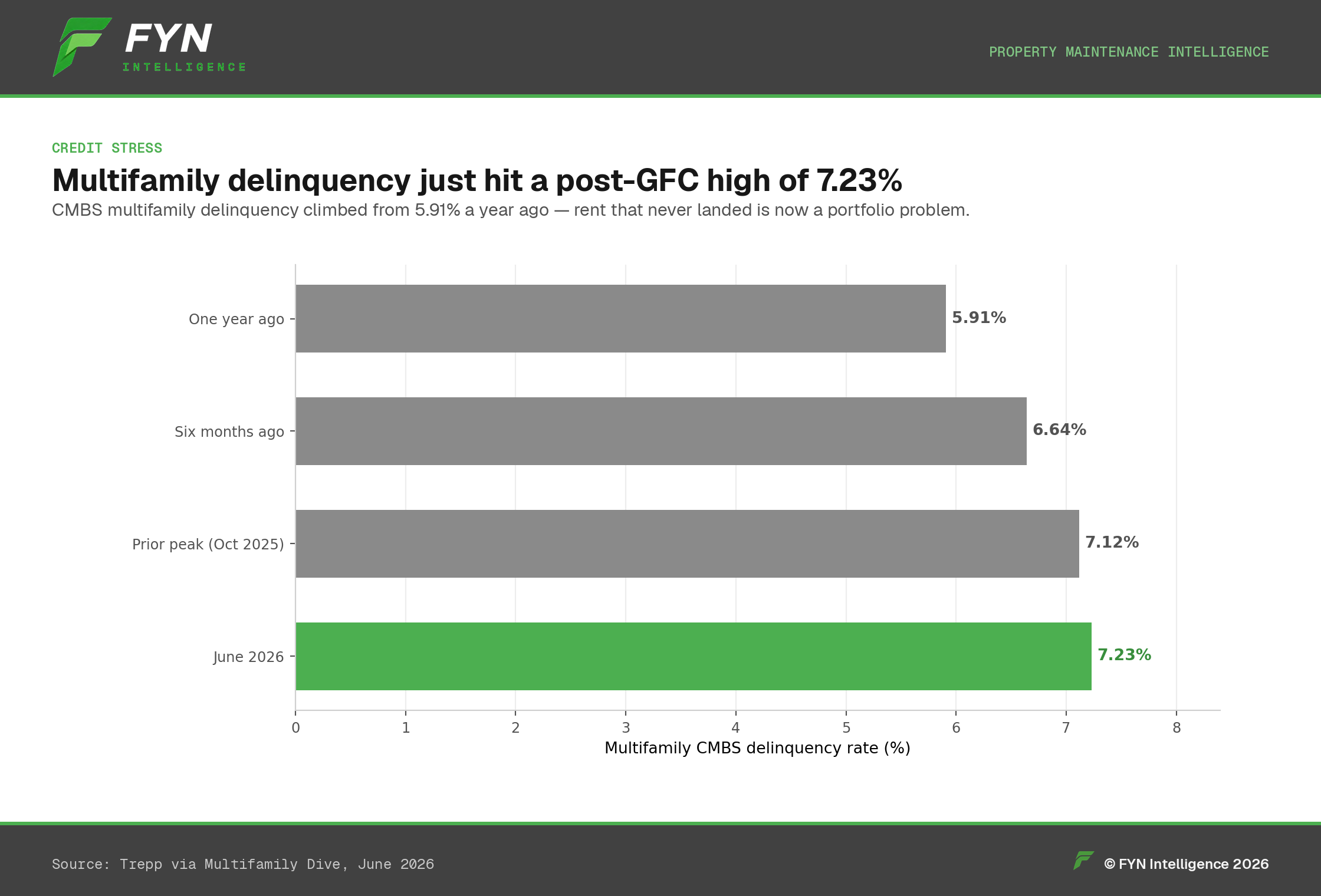 Horizontal bar chart of CMBS multifamily delinquency rising from 5.91% to a post-GFC high of 7.23% in June 2026.