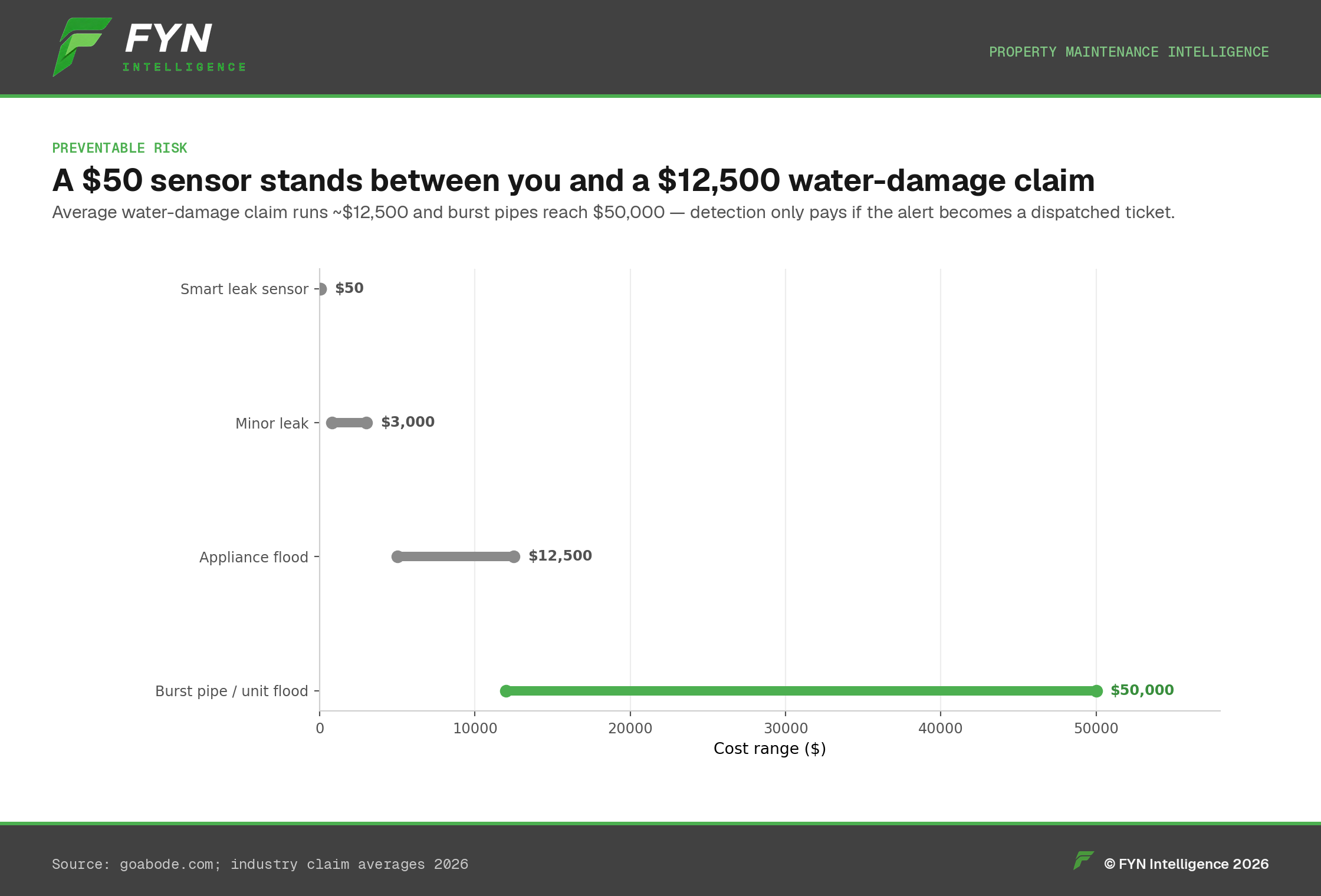 Range plot comparing a $20–50 leak sensor against water-damage costs up to a $50,000 unit flood.